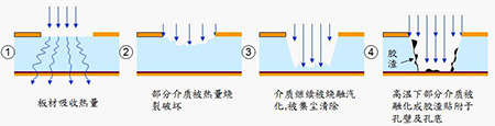 線路板激光鉆孔原理1-激光轉孔原理