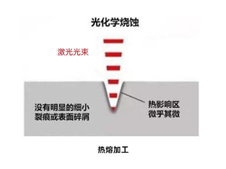 工業激光納秒皮秒飛秒機關的原理-納秒