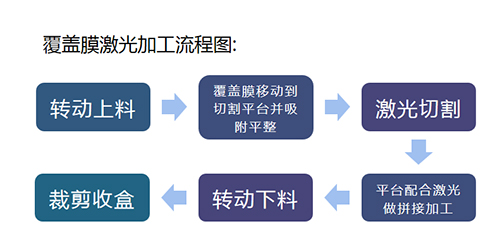 卷對片激光切割機加工流程-流程