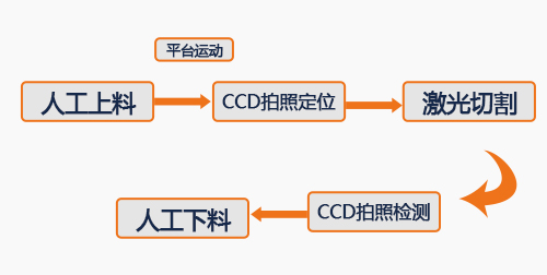 激光切割機在半導體晶圓中的應用-切割流程